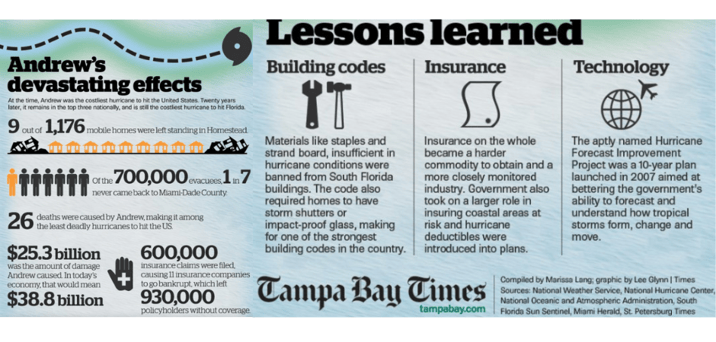 Andrew Infographic